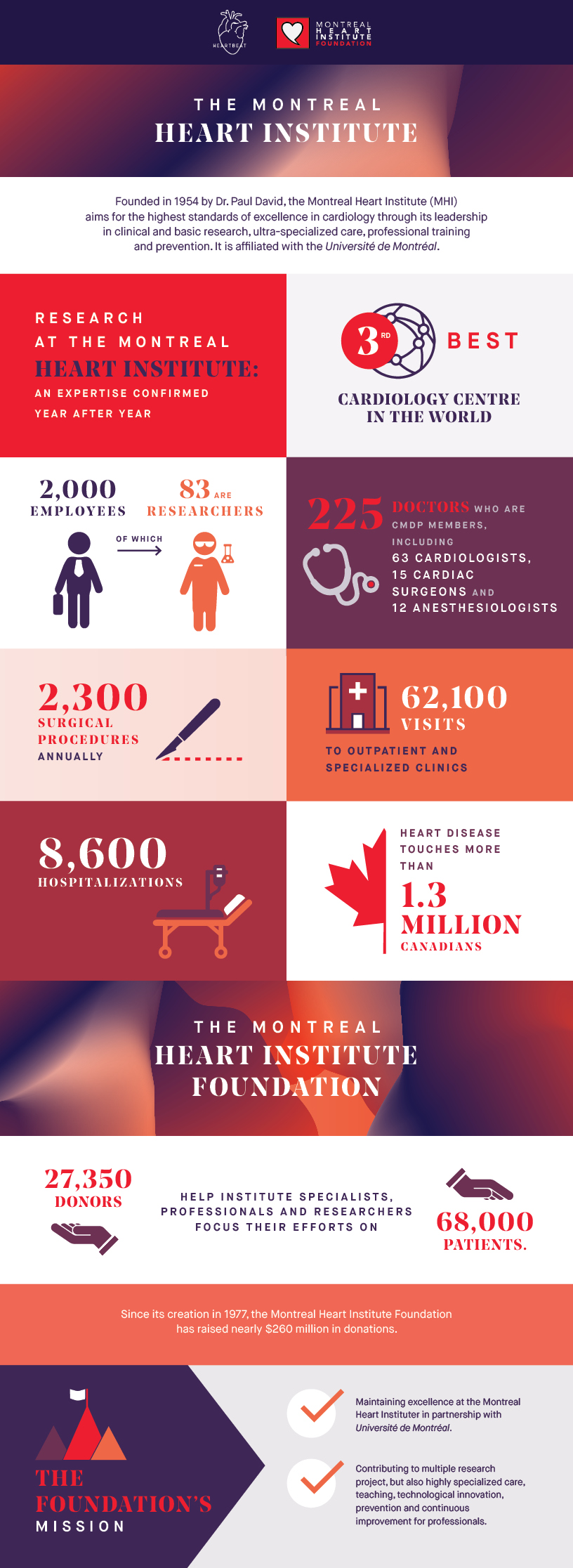 Research at the Montreal Heart Institute