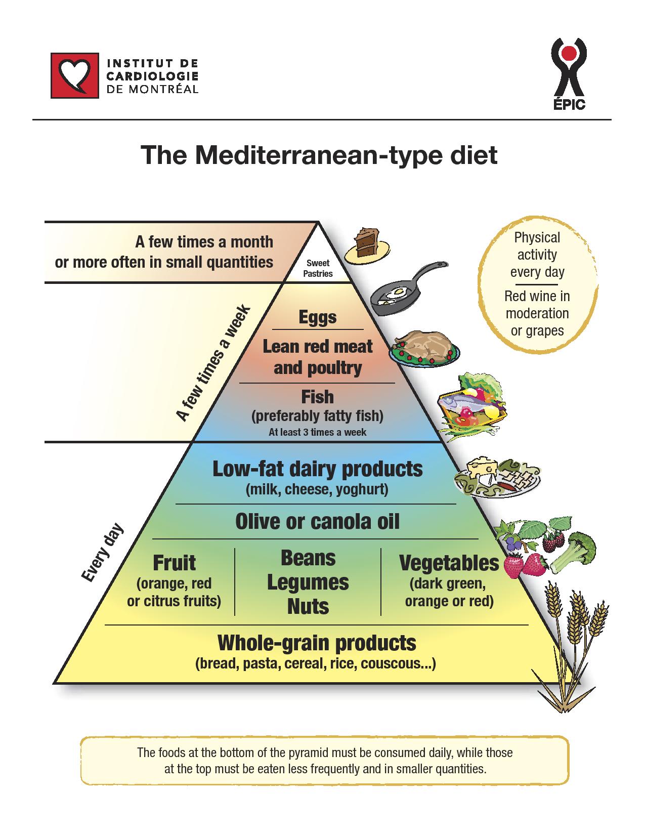 mediterranean diet lower fat consumption and heart disease